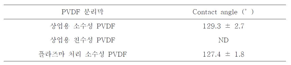 상업용 PVDF 분리막과 단순 플라즈마 처리 조건에서 친수화 개질된 PVDF 분리막의 contact angle 분석 결과