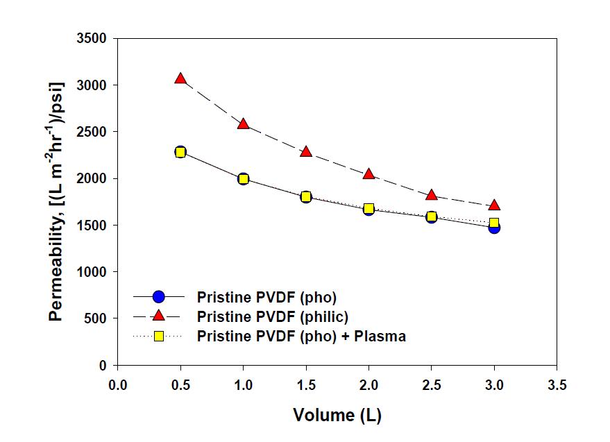 상업용 PVDF 분리막과 단순 플라즈마 처리로 친수화된 PVDF 분리막의 단시간 투과량에 따른 0.1M PBS 용액 permeability