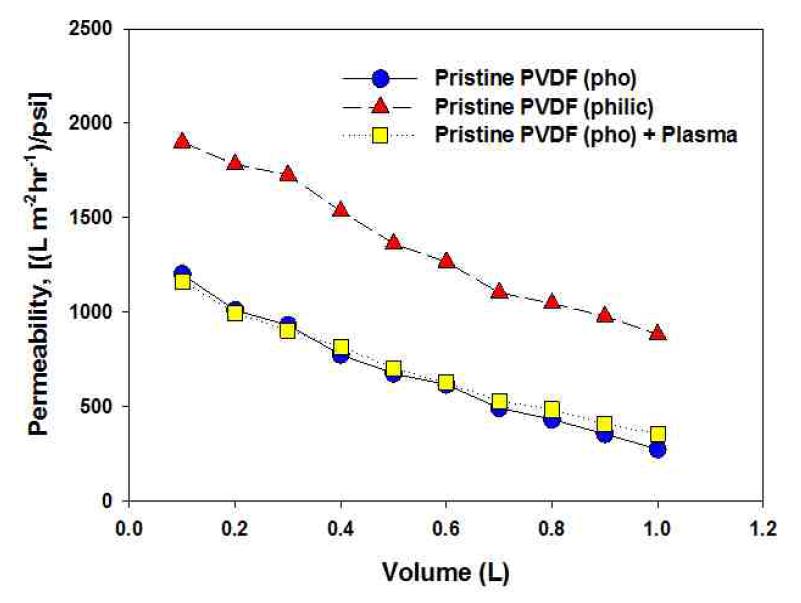 상업용 PVDF 분리막과 단순 플라즈마 처리로 친수화된 PVDF 분리막의 단시간 투과량에 따른 BSA 용액 permeability