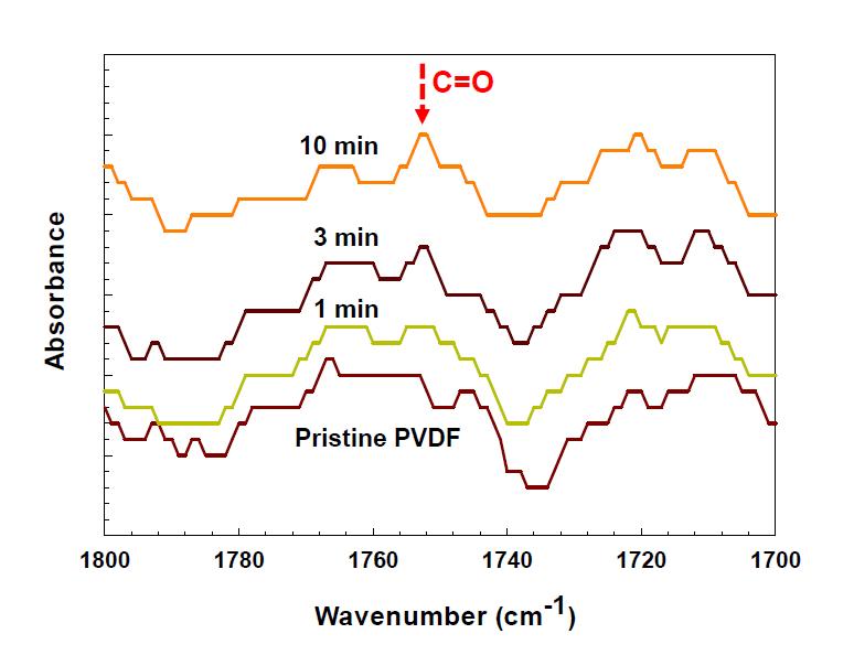 플라즈마 처리에 의해 C=O 친수기 도입 개질된 PVDF 분리막의 FT-IR Spectra