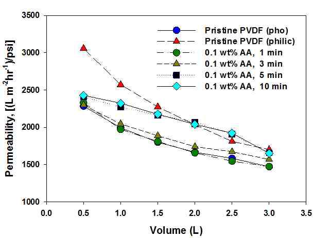 플라즈마 처리로 친수화 개질된 PVDF 분리막의 단시간 투과량에 따른 0.1M PBS 용액 permeability