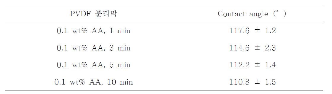플라즈마 처리로 친수화 개질된 PVDF 분리막의 contact angle 분석 결과