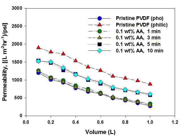 플라즈마 처리로 친수화 개질된 PVDF 분리막의 단시간 투과량에 따른 BSA 용액 permeability