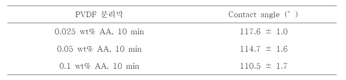 플라즈마 처리로 친수화 개질된 PVDF 분리막의 contact angle 분석 결과