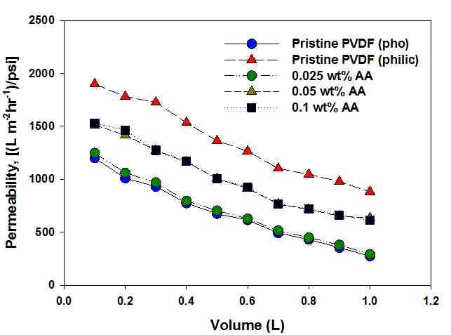 플라즈마 처리로 친수화 개질된 PVDF 분리막의 단시간 투과량에 따른 BSA 용액 permeability