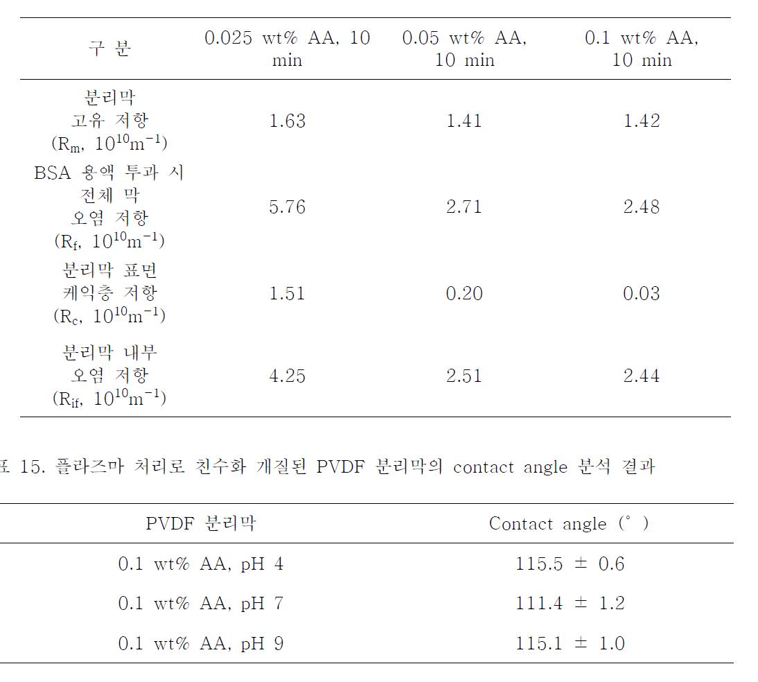 플라즈마 처리로 친수화 개질된 PVDF 분리막의 투과량에 따른 분리막 저항 결과