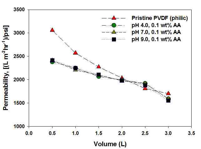 플라즈마 처리로 친수화 개질된 PVDF 분리막의 단시간 투과량에 따른 0.1M PBS 용액 permeability