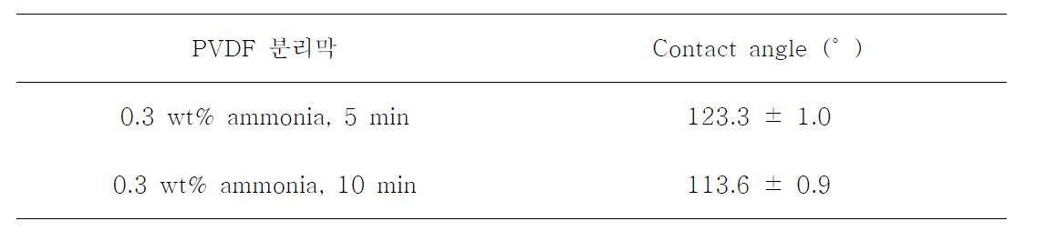 플라즈마 처리로 친수화 개질된 PVDF 분리막의 contact angle 분석 결과
