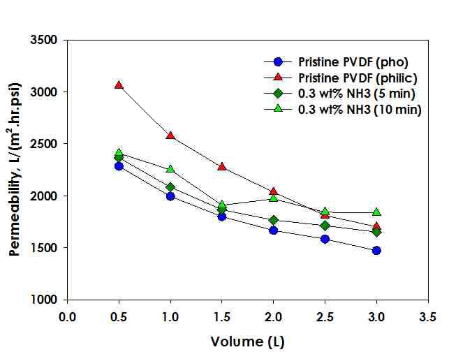 플라즈마 처리로 친수화 개질된 PVDF 분리막의 단시간 투과량에 따른 0.1M PBS 용액 permeability