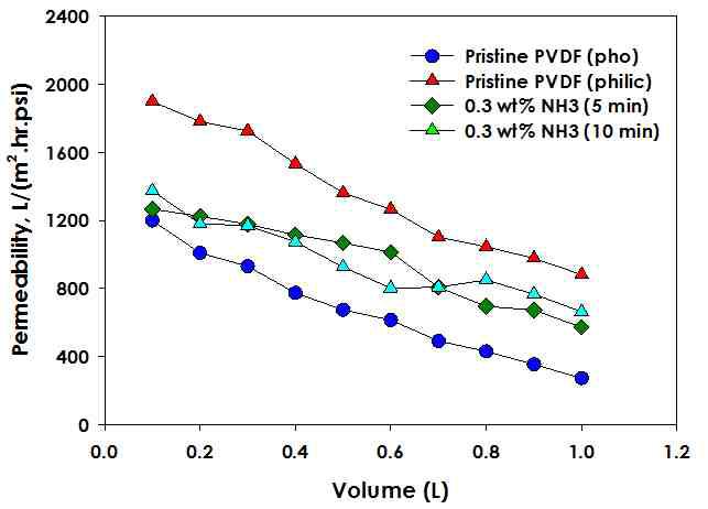 플라즈마 처리로 친수화 개질된 PVDF 분리막의 단시간 투과량에 따른 BSA 용액 permeability