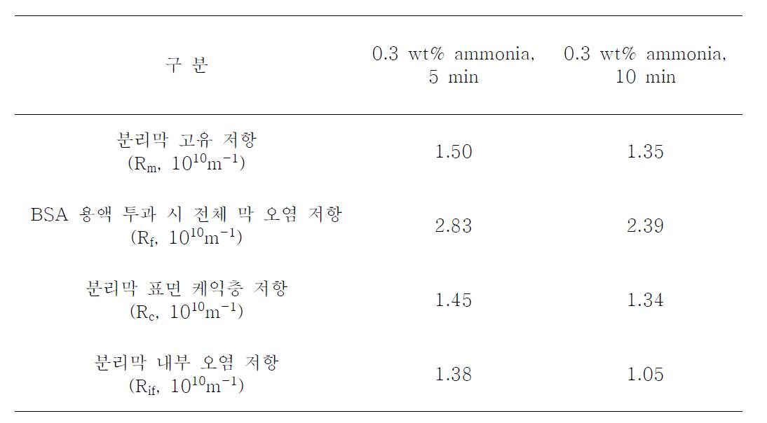 플라즈마 처리로 친수화 개질된 PVDF 분리막의 투과량에 따른 분리막 저항 결과