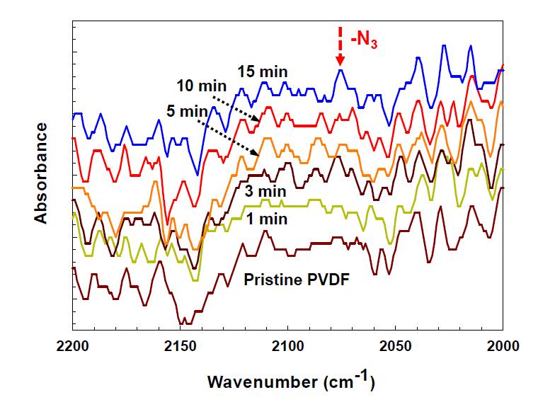 플라즈마 처리에 의해 N3 친수기 도입 개질된 PVDF 분리막의 FT-IR Spectra