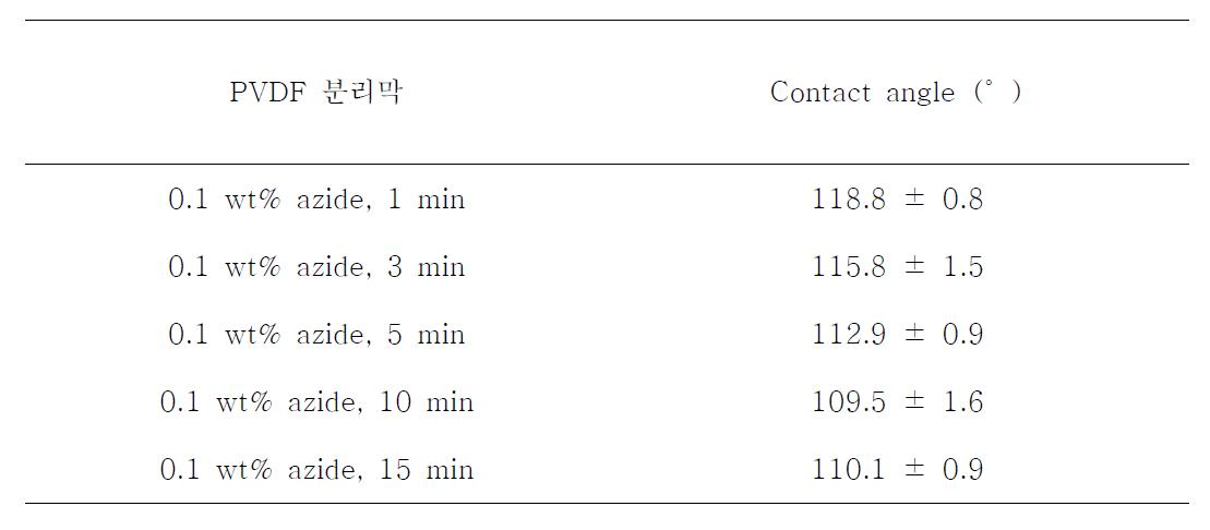 플라즈마 처리로 친수화 개질된 PVDF 분리막의 contact angle 분석 결과