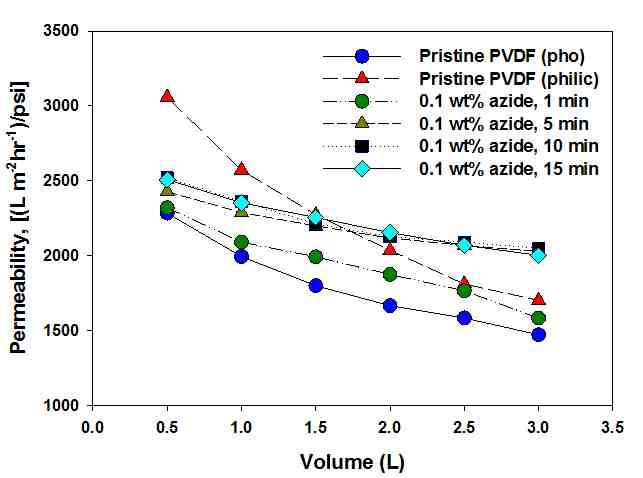 플라즈마 처리로 친수화 개질된 PVDF 분리막의 단시간 투과량에 따른 0.1M PBS 용액 permeability