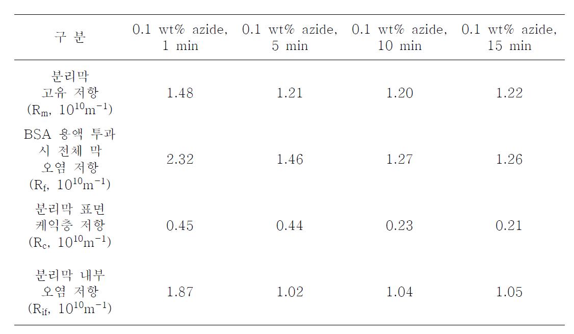 플라즈마 처리로 친수화 개질된 PVDF 분리막의 투과량에 따른 분리막 저항 결과