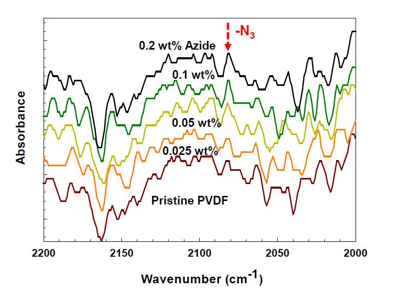 플라즈마 처리에 의해 N3 친수기 도입 개질된 PVDF 분리막의 FT-IR Spectra