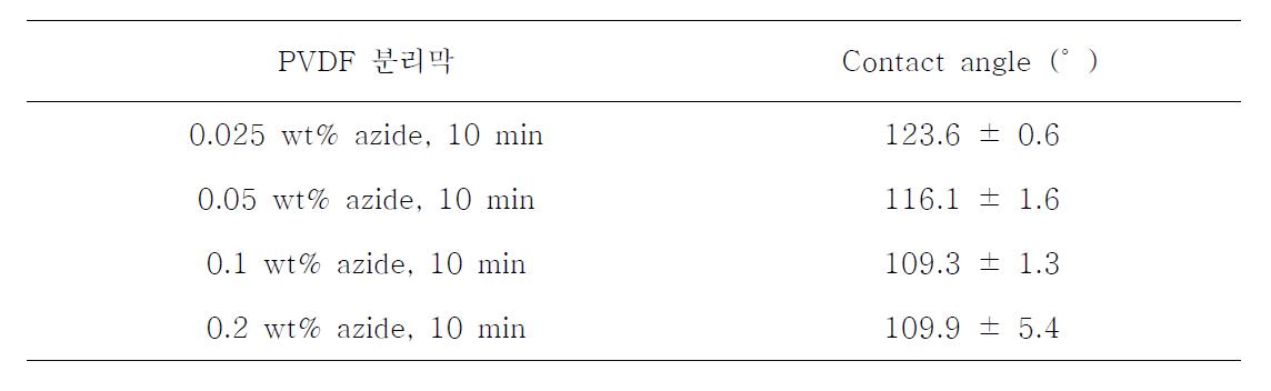 플라즈마 처리로 친수화 개질된 PVDF 분리막의 contact angle 분석 결과