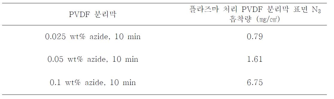 플라즈마 처리로 친수화 개질된 PVDF 분리막의 Ion Chromatography 분석 결과