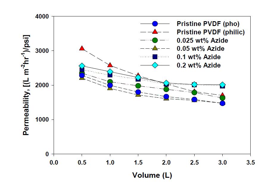 플라즈마 처리로 친수화 개질된 PVDF 분리막의 단시간 투과량에 따른 0.1M PBS 용액 permeability