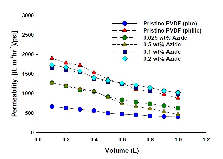 플라즈마 처리로 친수화 개질된 PVDF 분리막의 단시간 투과량에 따른 BSA 용액 permeability