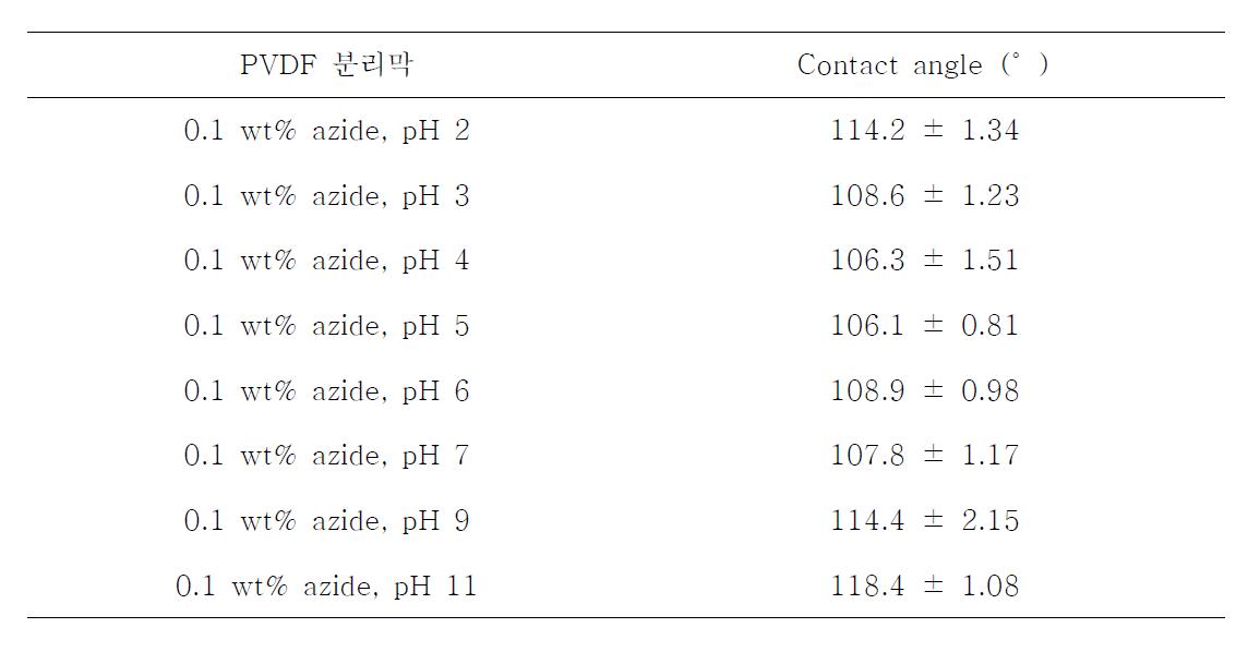 플라즈마 처리로 친수화 개질된 PVDF 분리막의 contact angle 분석 결과