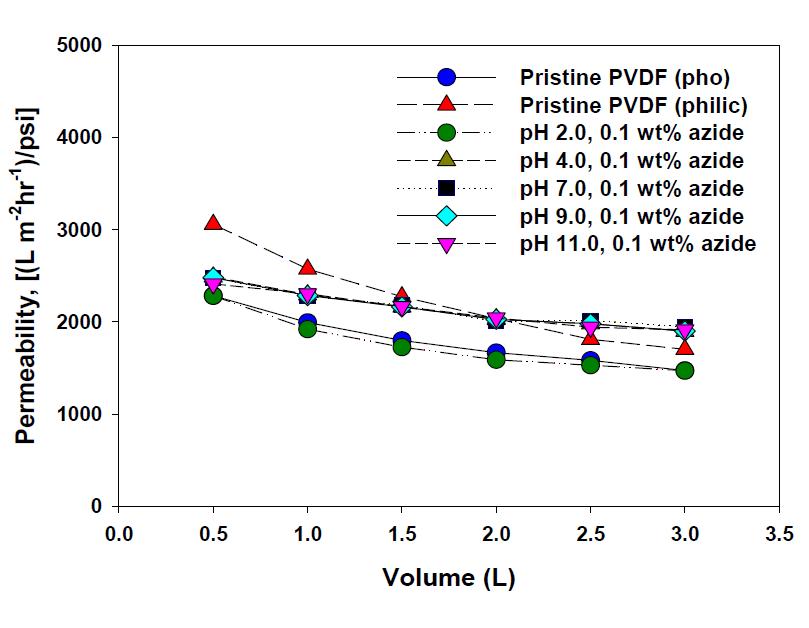 플라즈마 처리로 친수화 개질된 PVDF 분리막의 단시간 투과량에 따른 0.1M PBS 용액 permeability