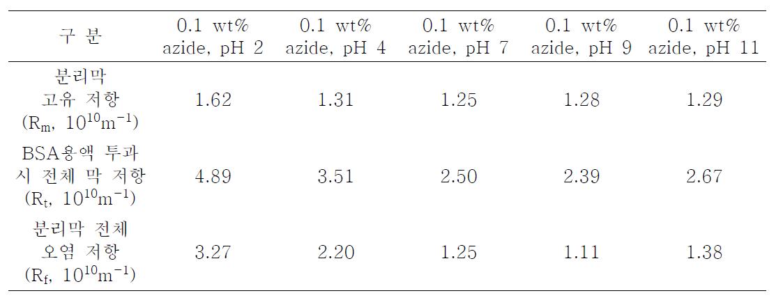 플라즈마 처리로 친수화 개질된 PVDF 분리막의 투과량에 따른 분리막 저항 결과