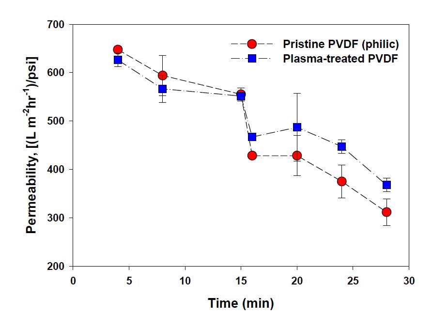 플라즈마 처리로 친수화 개질된 PVDF 분리막의 연속 여과 장치 투과량에 따른 2차 증류수 permeability