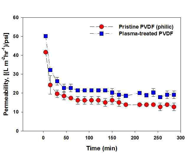 플라즈마 처리로 친수화 개질된 PVDF 분리막의 연속 여과 장치 투과량에 따른 하수슬러지 permeability