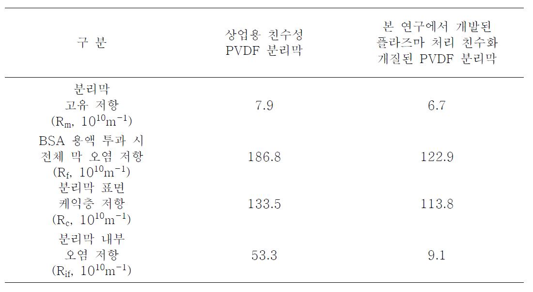 플라즈마 처리로 친수화 개질된 PVDF 분리막의 연속 여과 장치 슬러지 투과량에 따른 분리막 저항 결과