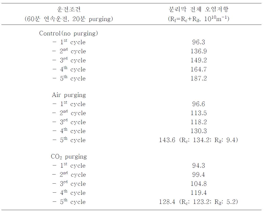 가스 purging에 의한 PVDF 분리막의 연속 투과량에 따른 분리막 저항 결과