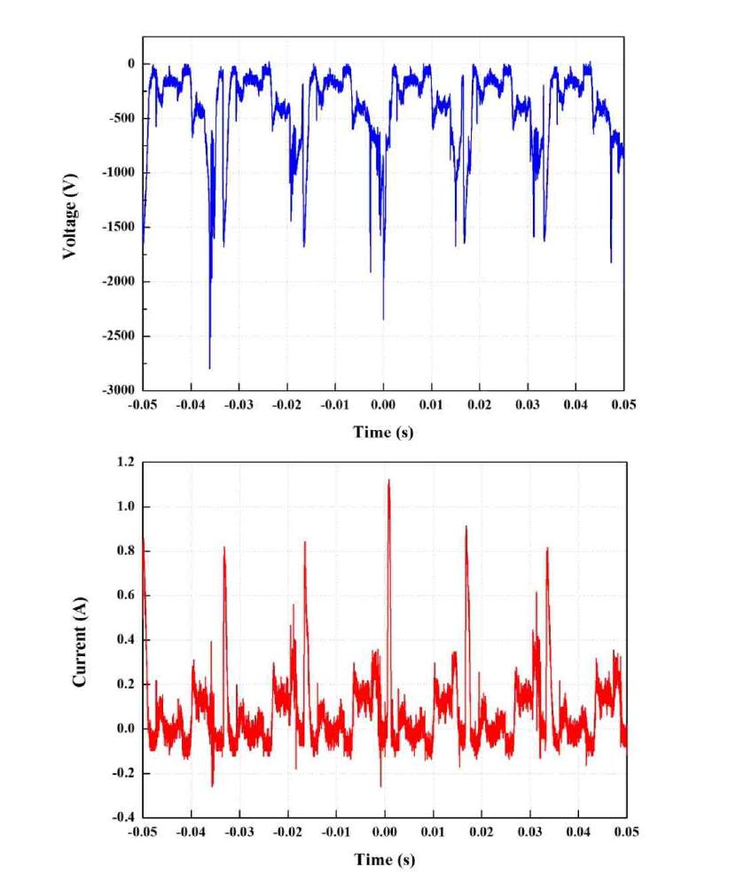 수중 플라즈마 방전 시 전압과 전류의 파형 분석 결과