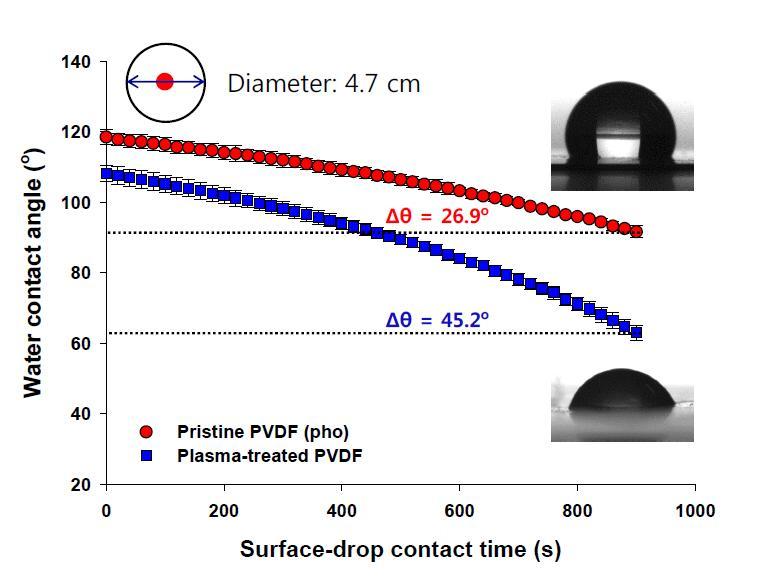 수중 플라즈마 처리에 의해 친수화된 원형 PVDF 분리막(직경 4.7 cm)의 contact angle 분석 결과