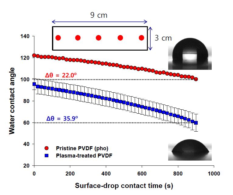 수중 플라즈마 처리에 의해 친수화된 직사각형 PVDF 분리막(3 cm x 9 cm)의 contact angle 분석 결과