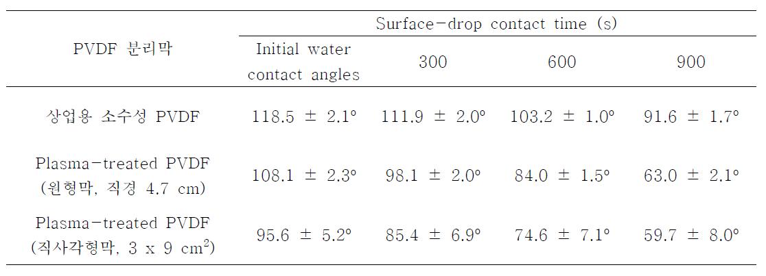 수중 플라즈마 처리에 의해 친수화 개질된 PVDF 분리막의 contact angle 분석 결과