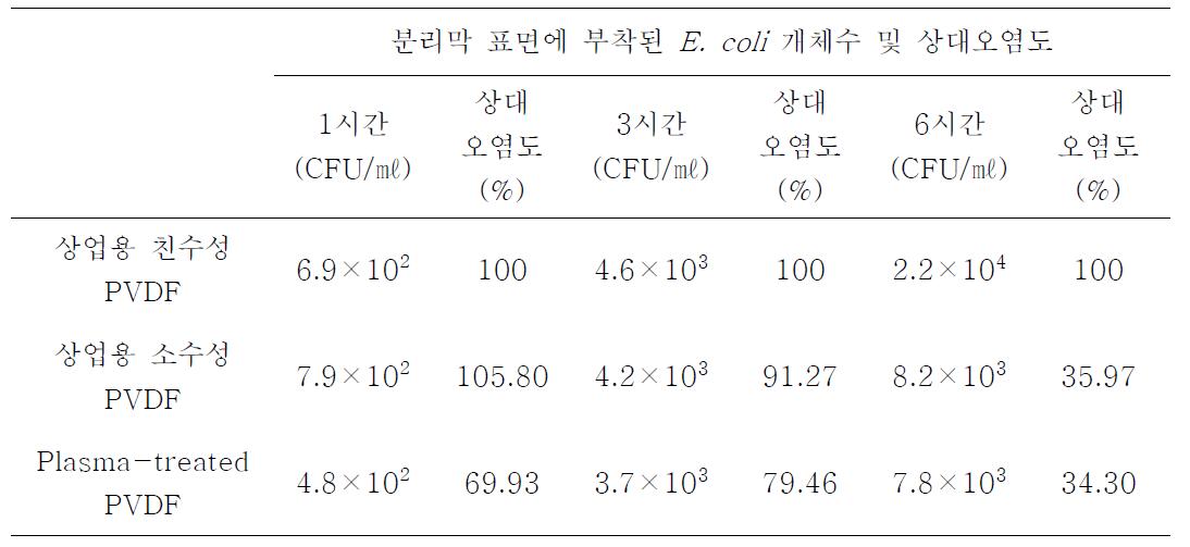 오염된 PVDF 분리막 표면에서 탈착된 E. coli. 개체수와 분리막 오염도 결과