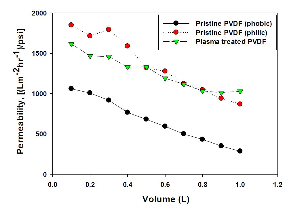 상업용 PVDF 분리막과 수중 플라즈마 처리로 친수화된 PVDF 분리막의 단시간 투과량에 따른 0.1M PBS 용액 permeability