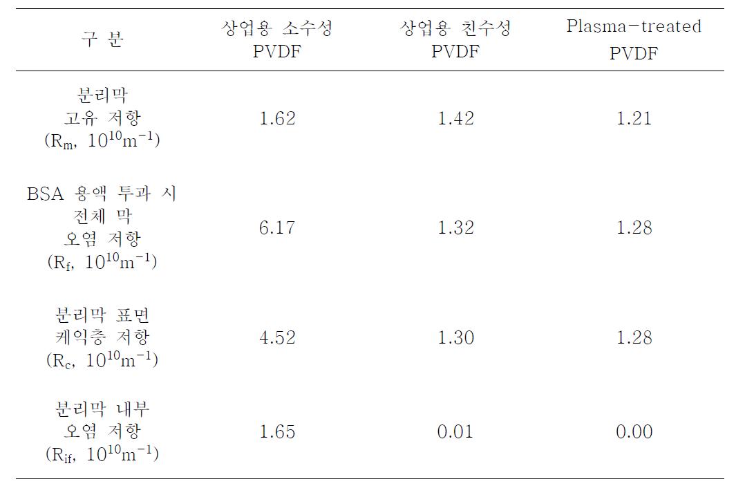 상업용 PVDF 분리막과 수중 플라즈마 처리로 표면 친수화된 분리막의 투과량에 따른 분리막 저항 결과