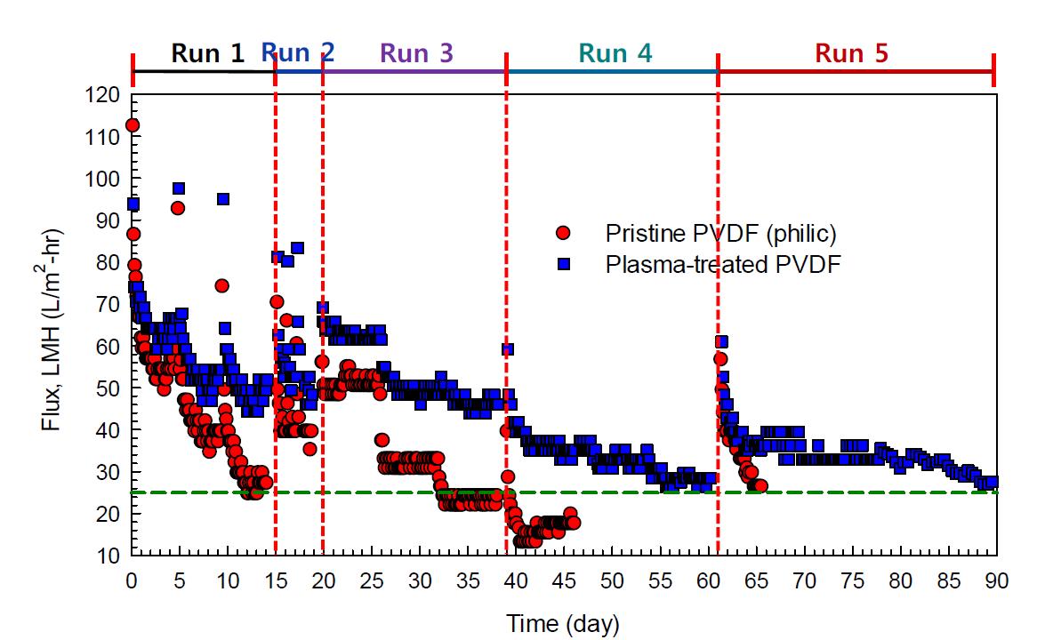 수중 플라즈마 처리로 친수화 개질된 PVDF 분리막의 장기 운전 결과