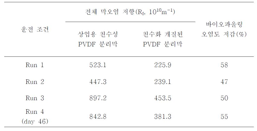 수중 플라즈마 처리에 의해 친수화 개질된 PVDF 분리막의 장기 운전 결과에 따른 분리막