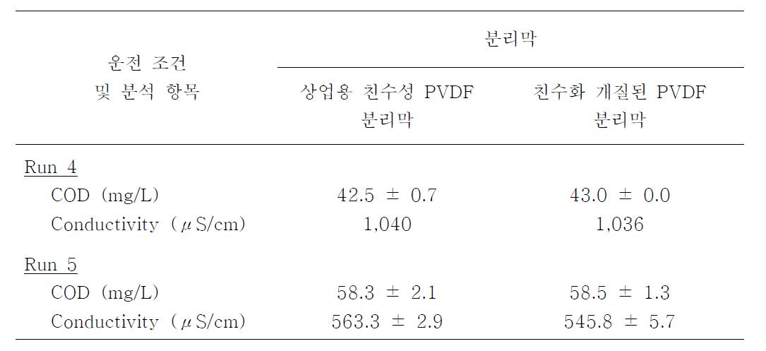 수중 플라즈마 처리에 의해 친수화 개질된 PVDF 분리막의 투과수 수질 분석 결과