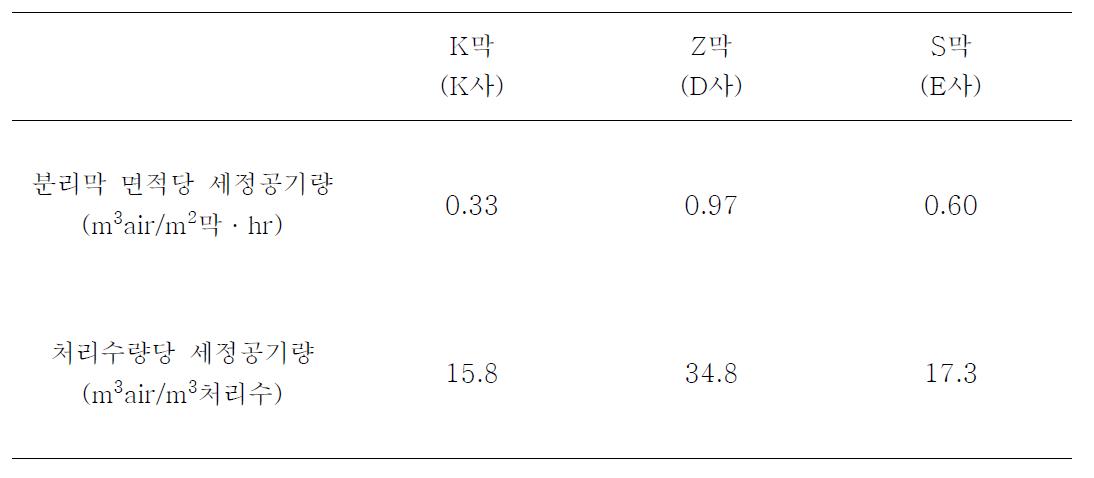 분리막 세정 소요 공기량 비교