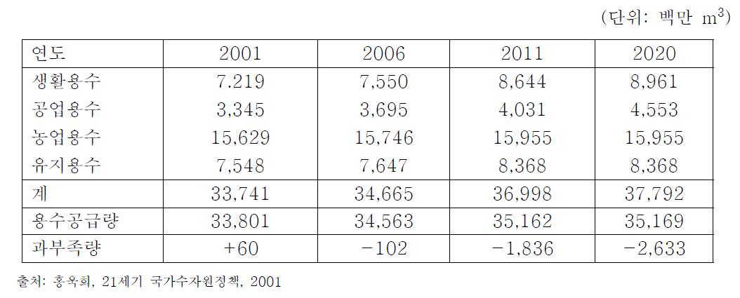 우리나라 용수 수요량 전망 및 과부족량