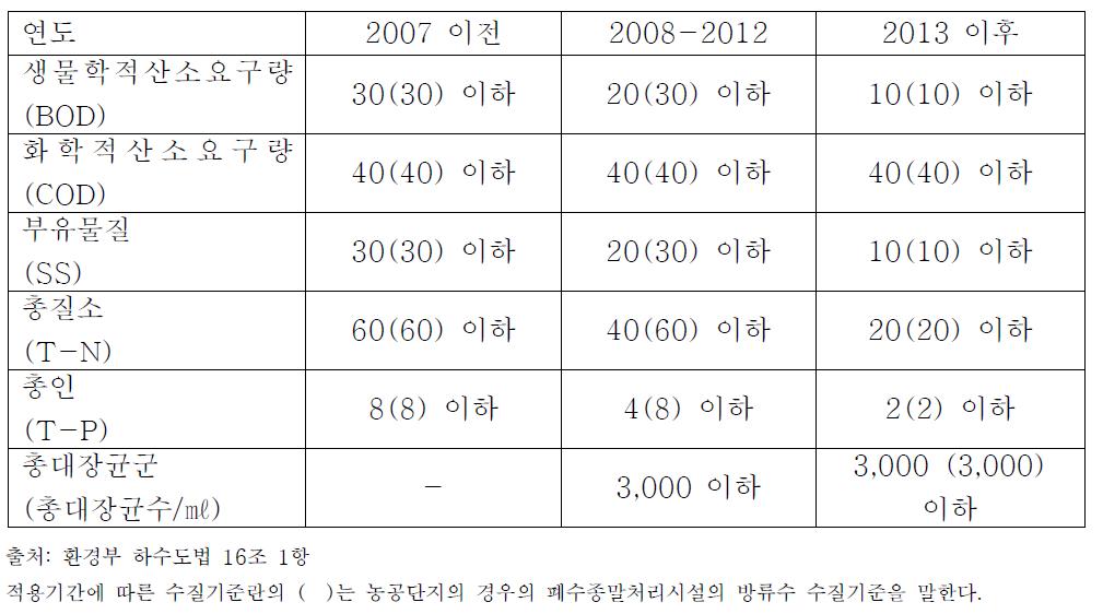 방류수 수질 기준