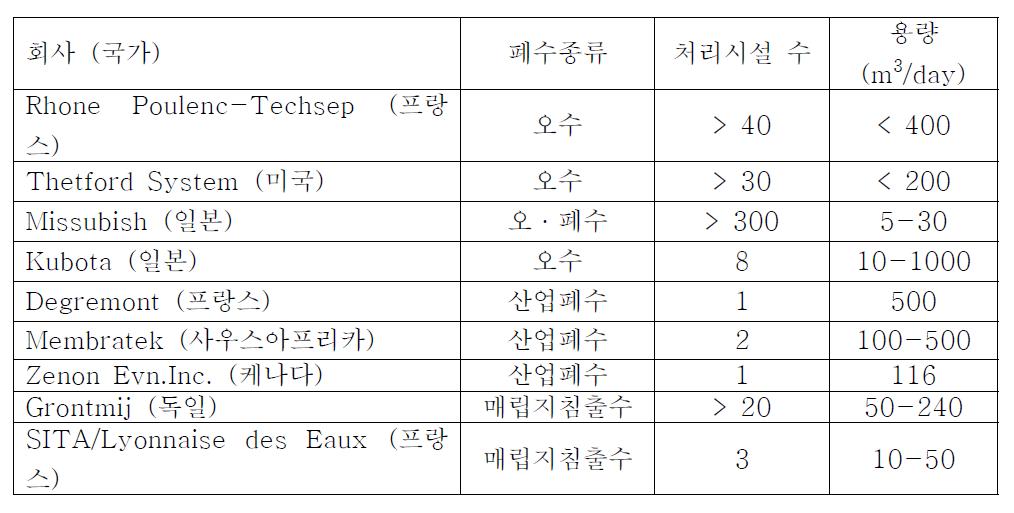 생물막 반응기를 이용한 오·폐수 처리시설의 적용회사 및 처리시설 현황