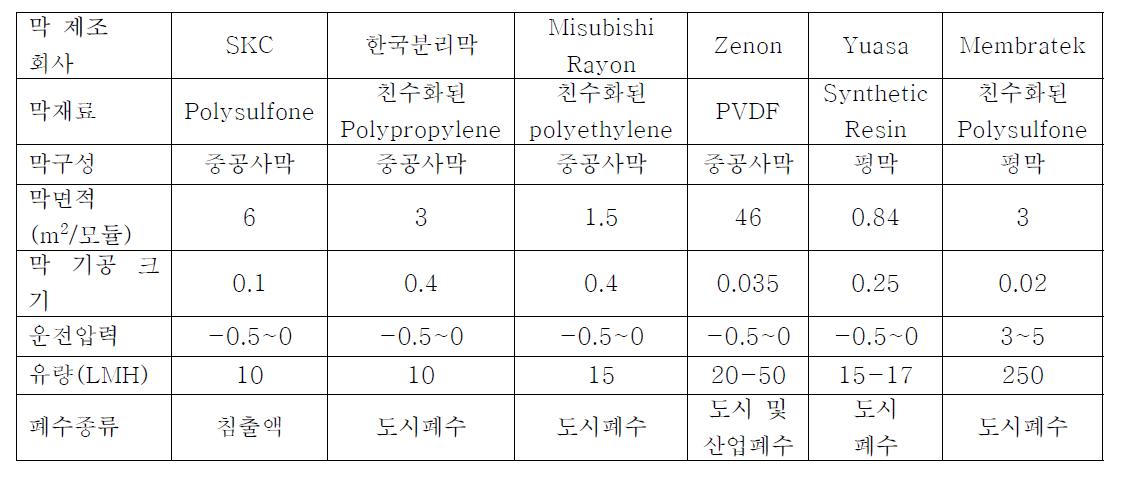 생물막 반응기에 쓰이고 있는 국내에 도입된 분리막의 특징