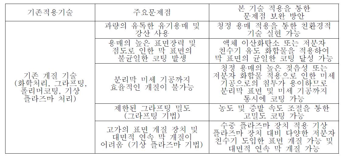 연구개발대상 기술의 차별성