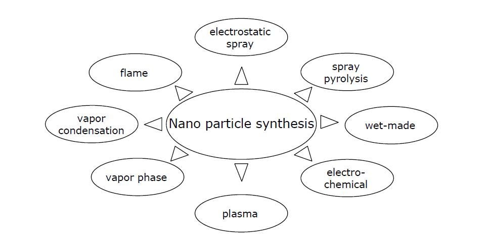 나노입자 합성 방법