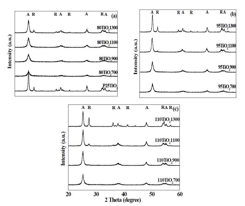 전구체 및 합성 온도에 따른 TiO2 나노입자 XRD 패턴
