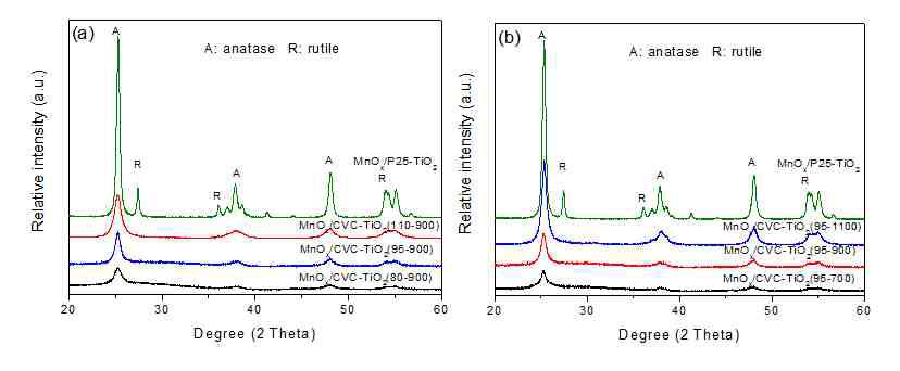 전구체 가열온도, 전기로 합성온도 변화에 따른 MnOx/TiO2 XRD 분석